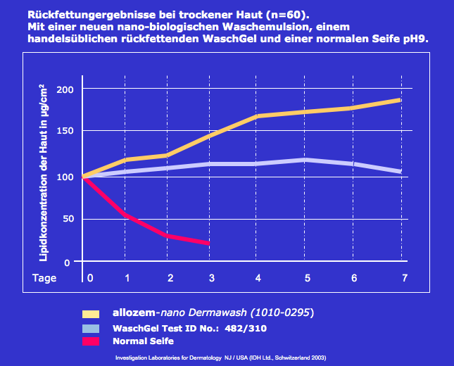 Zoom: allozem-nano_dermawash_vergleichsstudie-_im_rueckfettung-ergebnisse_im_produkt-vergleich.png