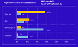 Geprüfte klinische Studie mit CareFade®-nano CREAM, gegen Pigment- und Altersflecken.: bild_5.png