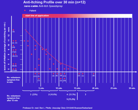 Zoom: klinik-studie_-_nano-calm_speedspray_gegen_akuten_juckreiz.png