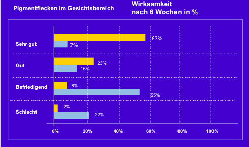 Zoom: carefadenano_cream_aclarol_b_zeigt_im_vergleich_zu_einem_bekannten_hydrochinonhaltigen_praeparat-_eine_signifikant_schnellere_und_nachhaltigere_pigmentaufhellung_der_haut..png