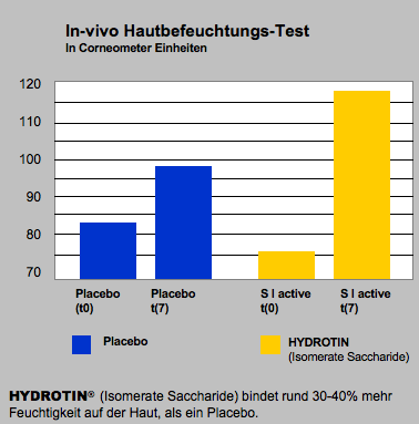 isomerate_sacc.-feuchthaltestimulatorwirkung-studie_.png