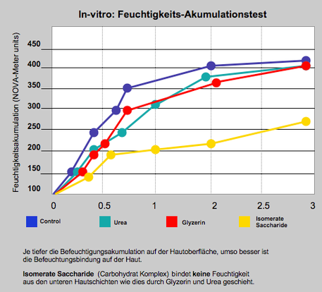 feuchtigkeitsbindung_im_test-_mit_ueblichen_pflegesubstanzen.png feuchtigkeitsbindung_im_test-_mit_ueblichen_pflegesubstanzen.png