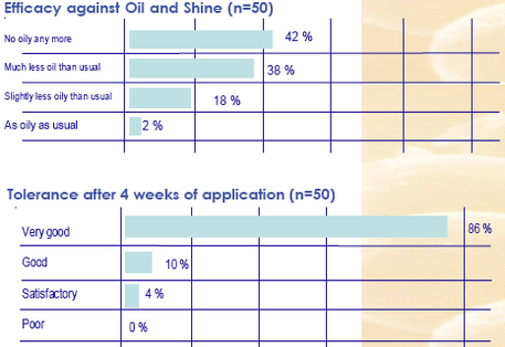 Zoom: klinik-studie_mit_skinac-nano_bei_patienten_mit_unreiner_und_glaenzender_haut.png