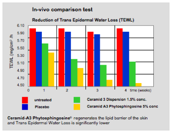 transepidermaler_waaserverlust_von_verschiedenen_wirksubstanzen_im_test..png