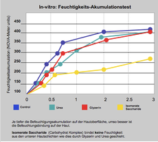 Zoom: im_studienvergleich_feuchtigkeitsbindung_von_pflegesubstanzen_aus_unterer_hautschicht.png