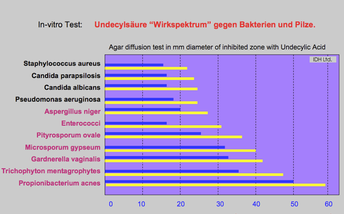 Zoom: biologische_wirkung_auf_erreger_durch_undecylsaeure.png